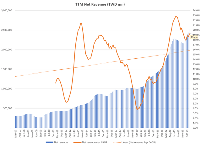 TTM Net Revenue (TWD mn)