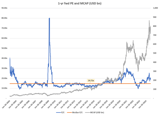 1-yr fwd PE and MCAP