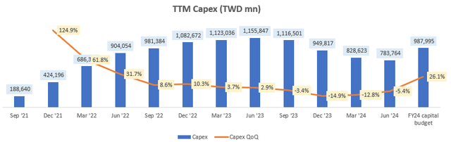 Capex (TWD mn)