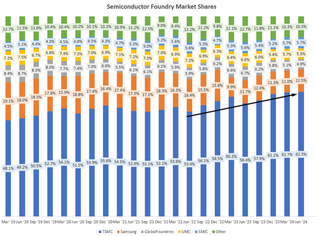 Semiconductor Foundry Market Share