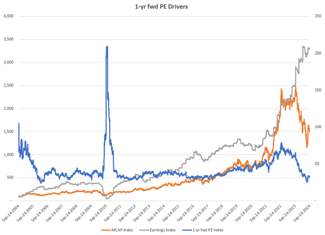 1-yr fwd PE Drivers