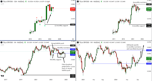 TSLA vs SPX500 Technical Analysis