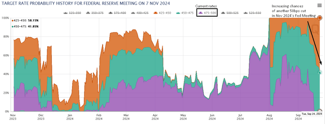 Fed Funds Rate Decision Probability for the Nov 2024 Meeting