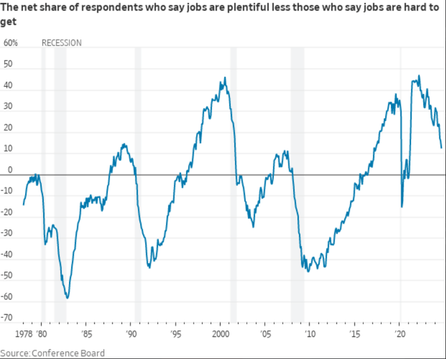 US Labor Market Differential