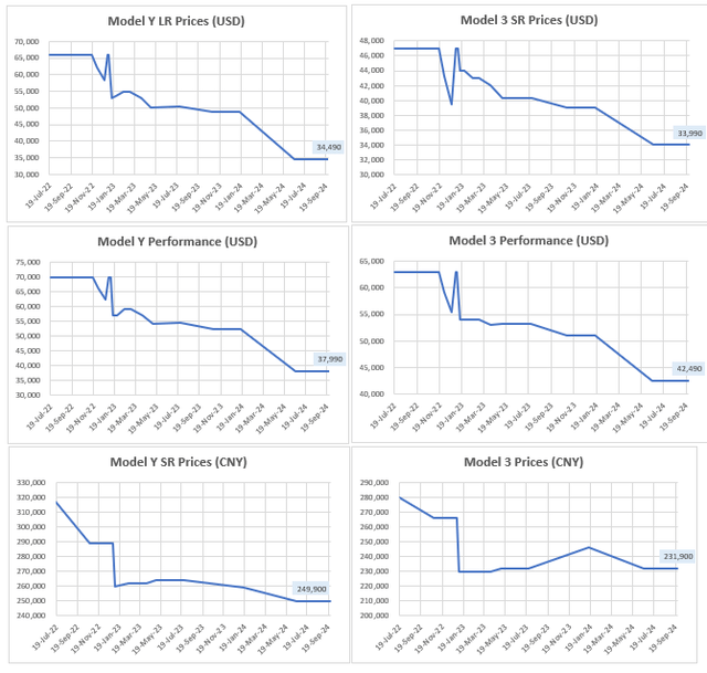 Model Pricing Trends