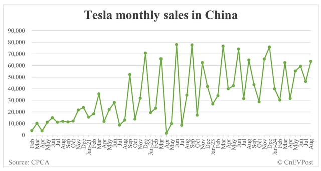 Tesla Monthly Sales in China