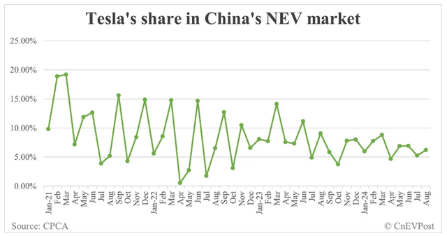 Tesla's share in China's New Electric Vehicle (NEV) Market