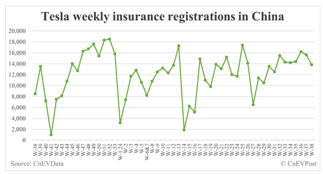 Tesla Weekly Insurance Registrations in China