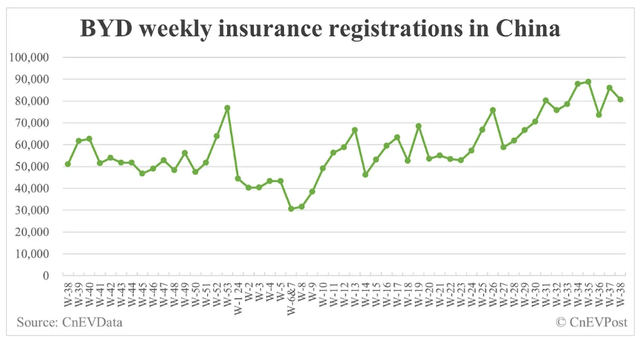 BYD Weekly Insurance Registrations in China