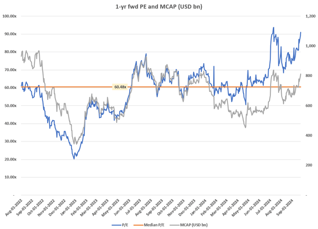 1-yr fwd PE and MCAP (USD bn)