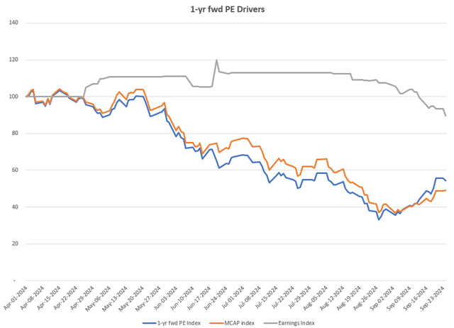 1-yr fwd PE Drivers