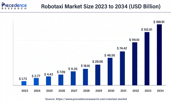 Precedence Research's Robotaxi Market Size Projection