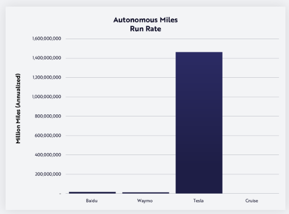 Tesla's Massive Edge in Autonomous Miles Learnings vs Peers