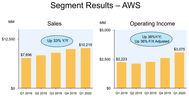 Amazon data