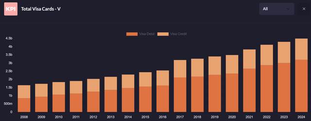 Visa investment