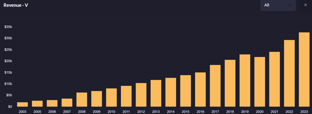 Visa revenue growth