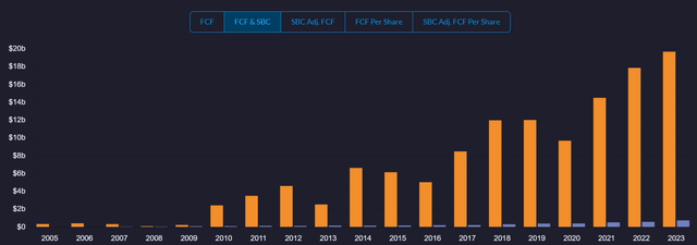 VIsa free cash flow