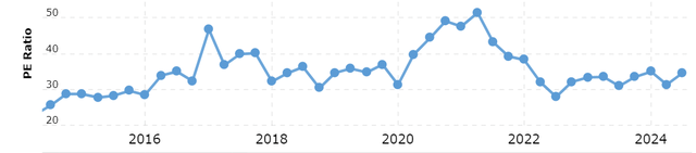 Visa valuation