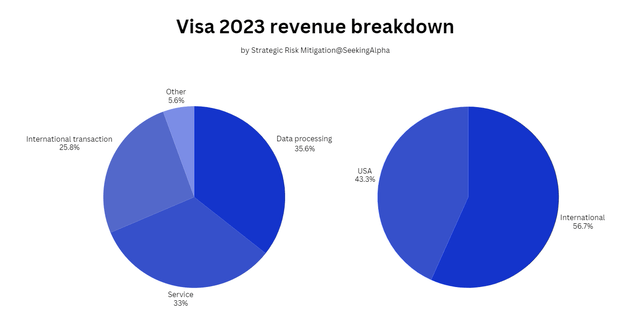 Visa revenue by country