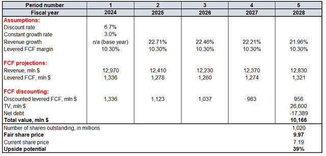 LUMN's valuation