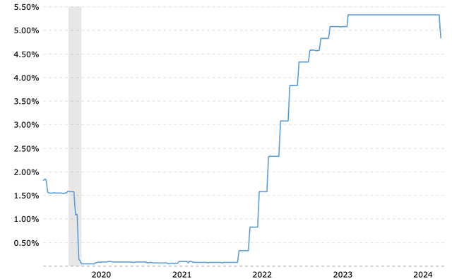 Funds Rate 2020 to 2024