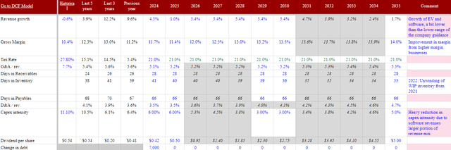 GM key financial assumptions