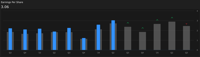 Historical EPS consensus and actuals