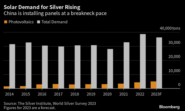 Global demand for silver & photovoltaics industry