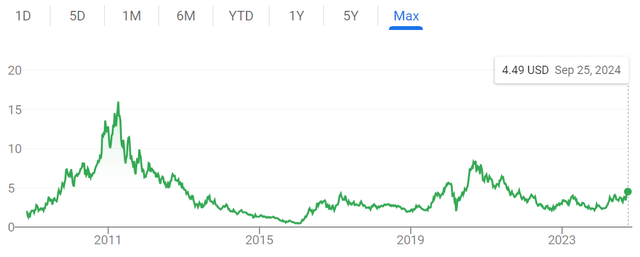 Silvercorp share price chart