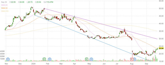 INTC daily candlestick chart