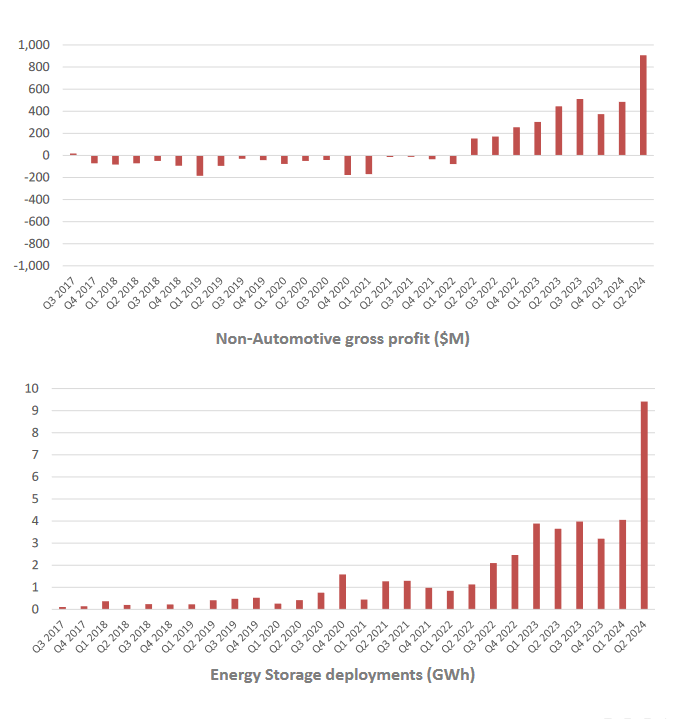 Tesla Energy Storage Deployments