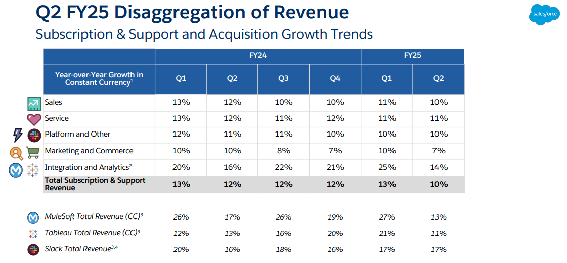 CRM, CRM stock, Salesforce stock, CRM stock analysis, Salesforce revenue growth, CRM investment, Salesforce AI integration, CRM stock forecast, Salesforce valuation, CRM hold rating, Salesforce cloud services, Salesforce margin expansion, CRM stock outlook, Salesforce AI innovations, Salesforce earnings report, Salesforce stock price, CRM stock buy or hold, Salesforce multi-cloud