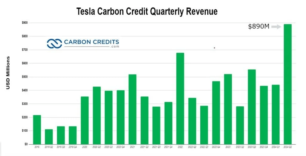 Tesla Carbon Credit Quarterly Revenue