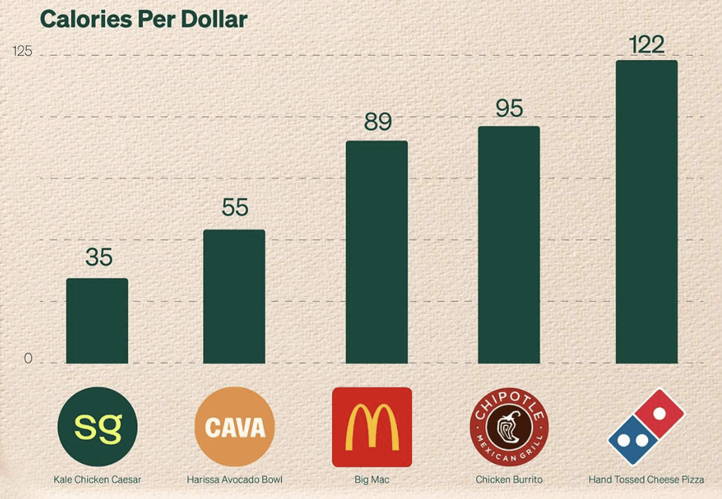 Cava Calories Per Dollar Too Expensive (Rating Downgrade) (NYSECAVA
