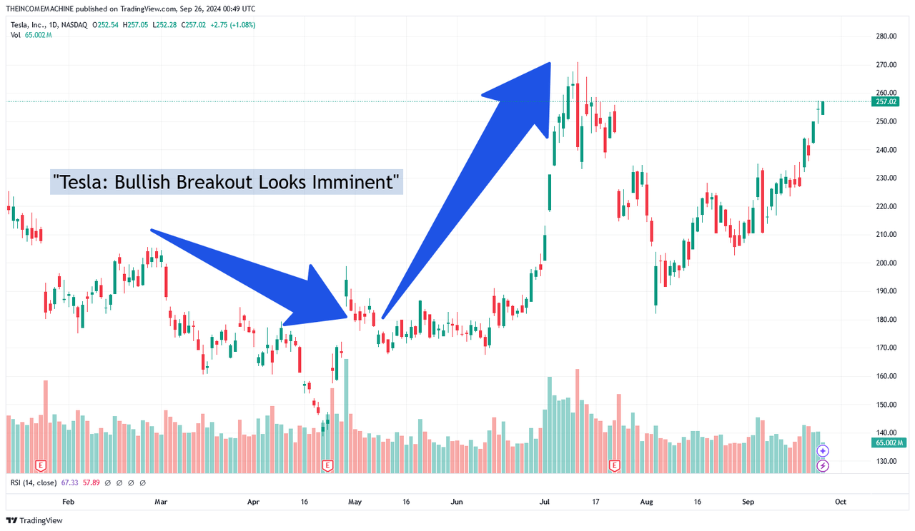 TSLA: Daily Price Chart