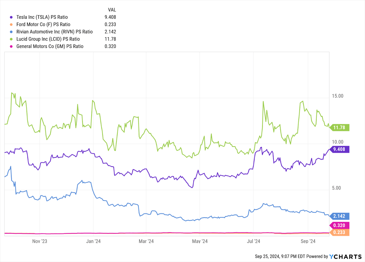 Comparative Price to Sales Valuations