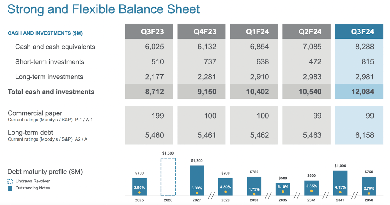 AMAT Balance Sheet