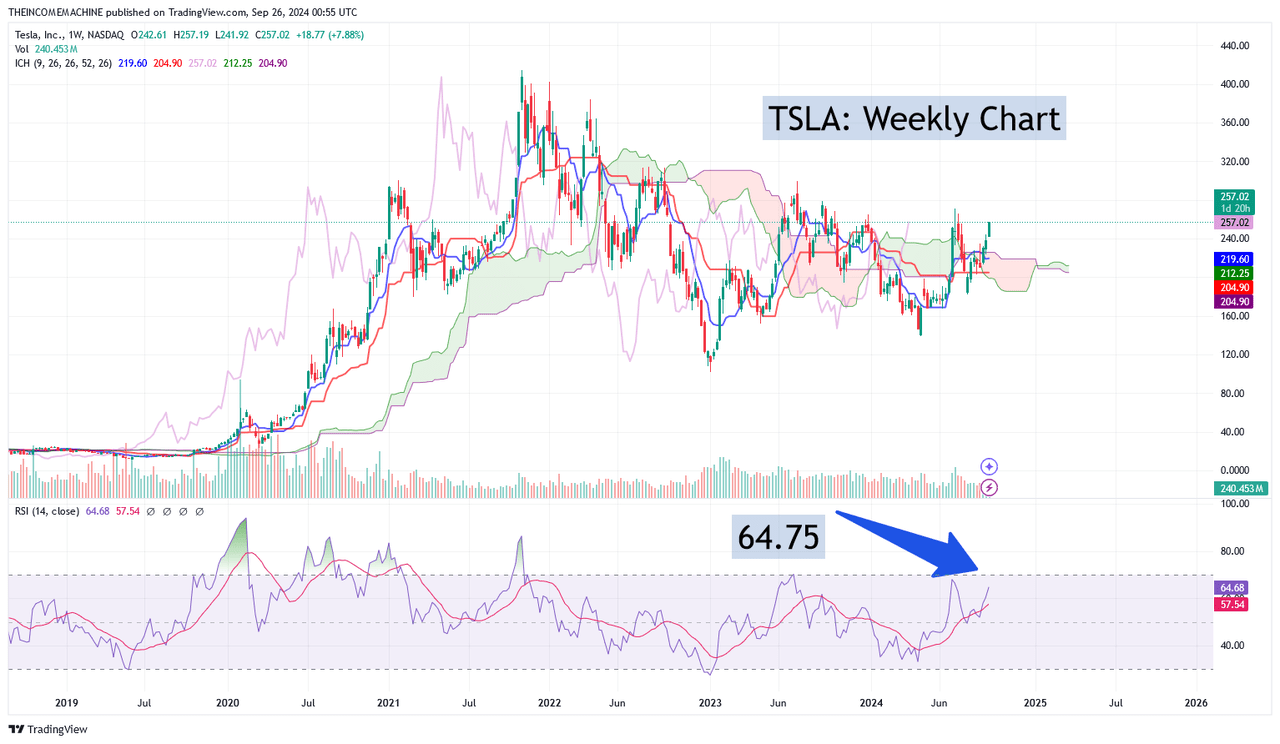 TSLA: Weekly Price Chart