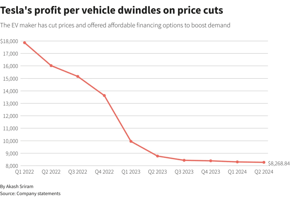 Tesla's Profit Per Vehicle