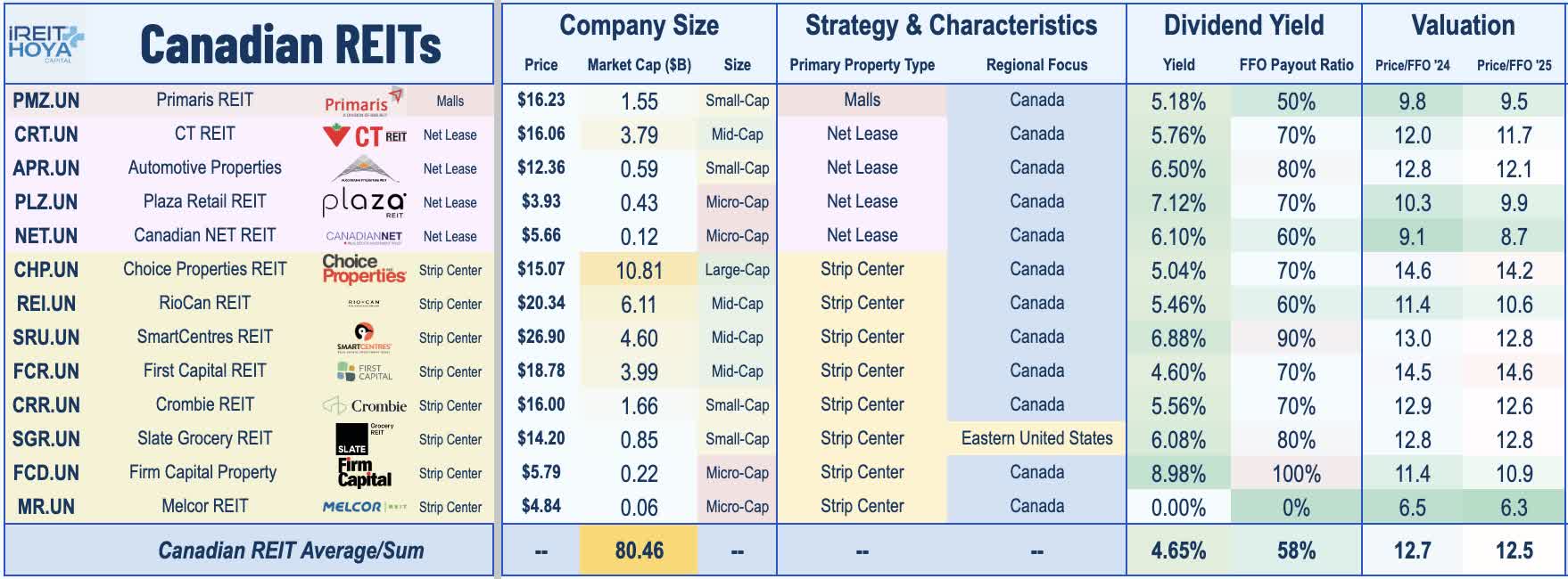 Canadian REITs Higher Yield Up North Seeking Alpha