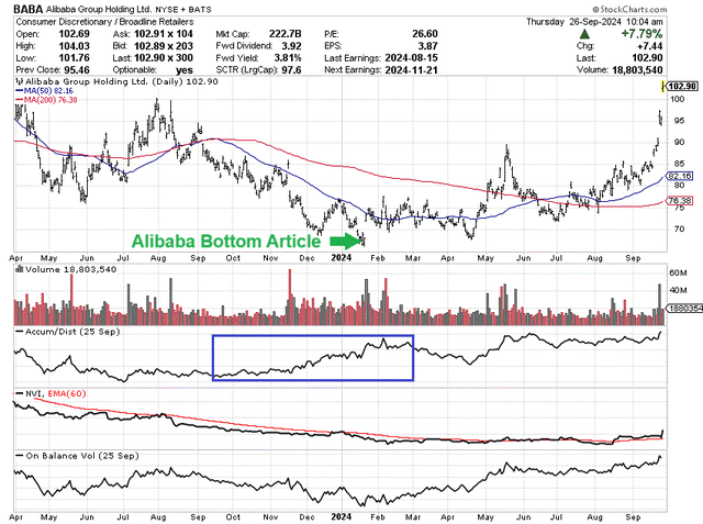 StockCharts.com - Alibaba, 18 Months of Price & Volume Changes, Author Reference Points