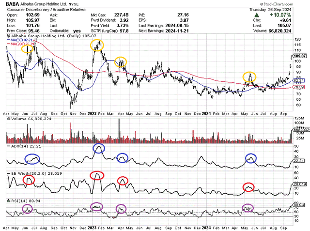 StockCharts.com - Alibaba, 30 Months of Price & Volume Changes, Author Reference Points