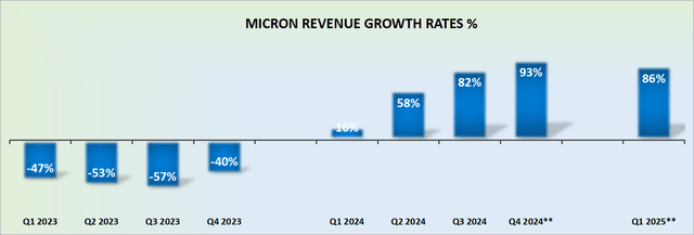 MU revenue growth rates