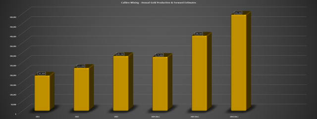 Calibre Mining - Annual Gold Production & Forward Estimates