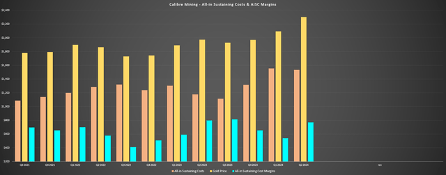 Calibre Mining - AISC & AISC Margins