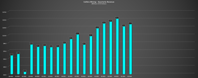 Calibre Mining Quarterly Revenue