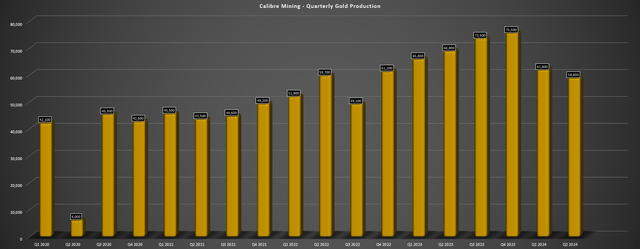 Calibre Mining Quarterly Gold Production