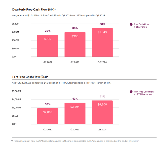 Quarterly and TTM Free Cash Flow