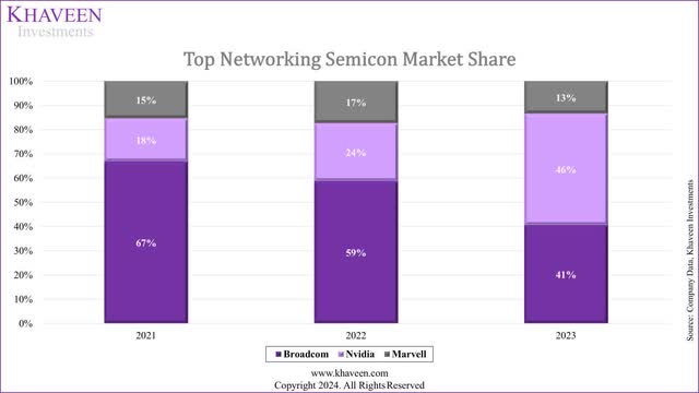 networking market share