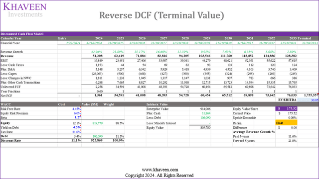 reverse dcf terminal value